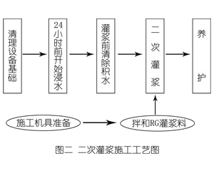 远安灌浆料施工工艺—文字完整版
